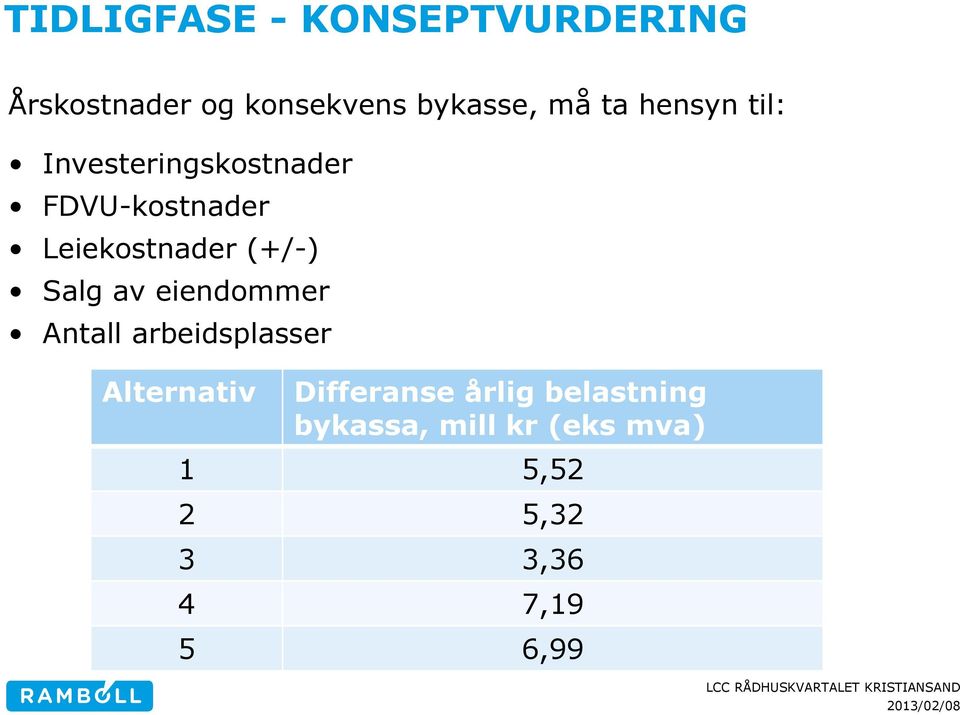 (+/-) Salg av eiendommer Antall arbeidsplasser Alternativ Differanse