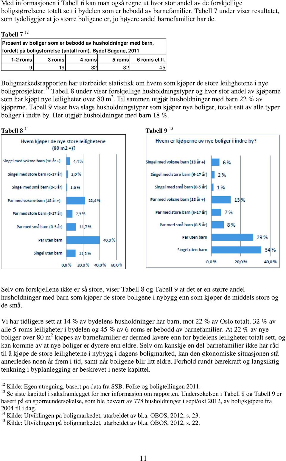 Tabell 7 12 Prosent av boliger som er bebodd av husholdninger med barn, fordelt på boligstørrelse (antall rom), Bydel Sagene, 2011 1-2 roms 3 roms 4 roms 5 roms 6 roms el.fl.