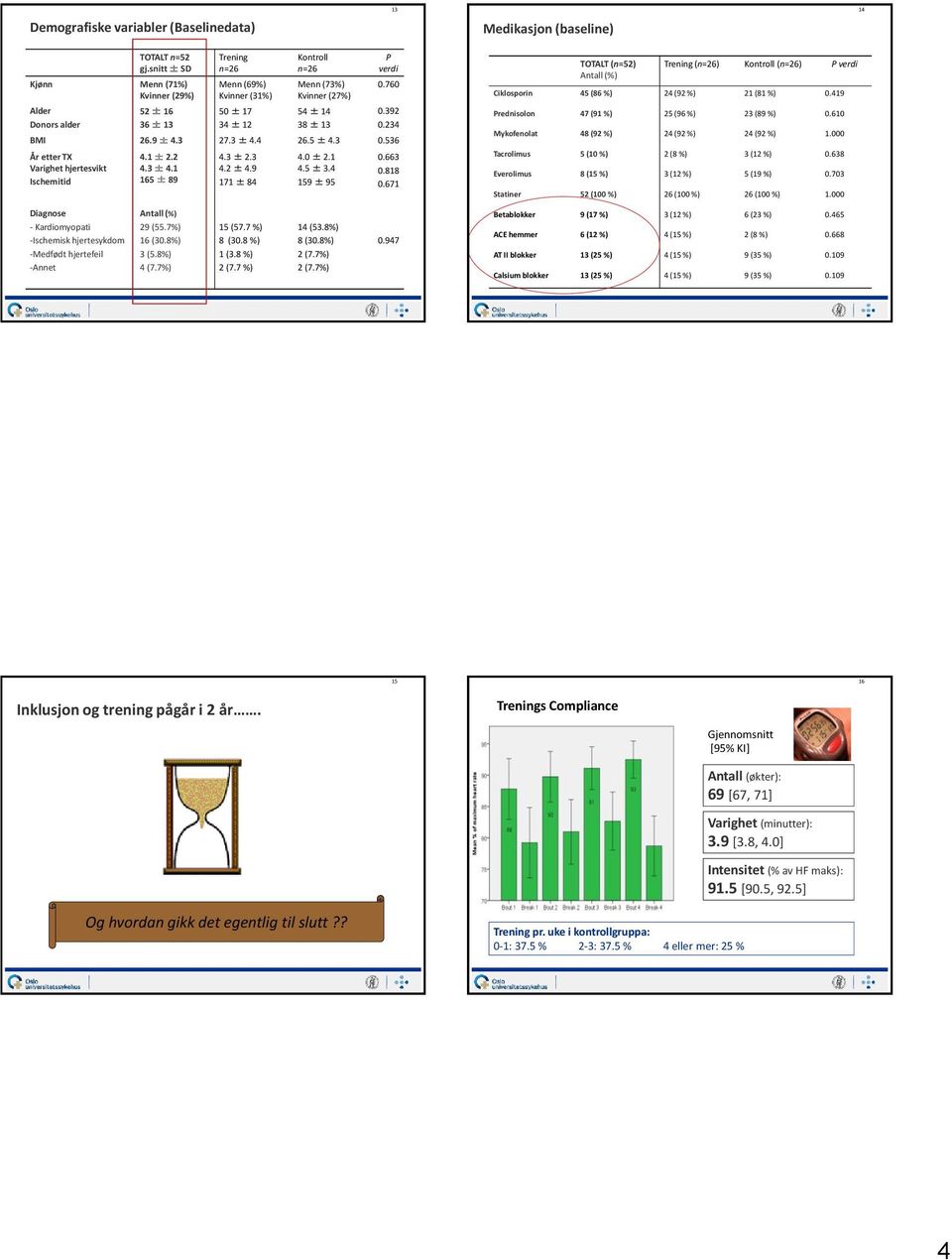 760 0.392 0.234 BMI 26.9 ± 4.3 27.3 ± 4.4 26.5 ± 4.3 0.536 År etter TX Varighet hjertesvikt Ischemitid Diagnose - Kardiomyopati -Ischemisk hjertesykdom -Medfødt hjertefeil -Annet 4.1 ± 2.2 4.3 ± 4.1 165 ± 89 Antall (%) 29 (55.