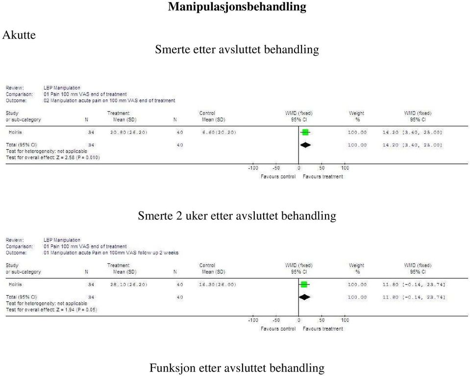 Smerte 2 uker etter avsluttet