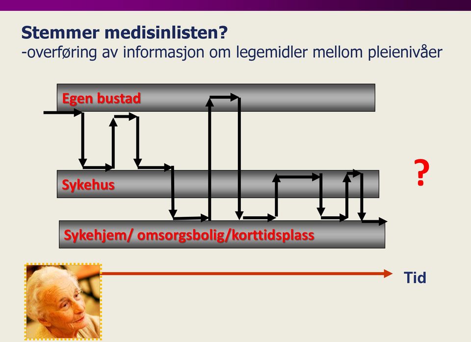 legemidler mellom pleienivåer Egen