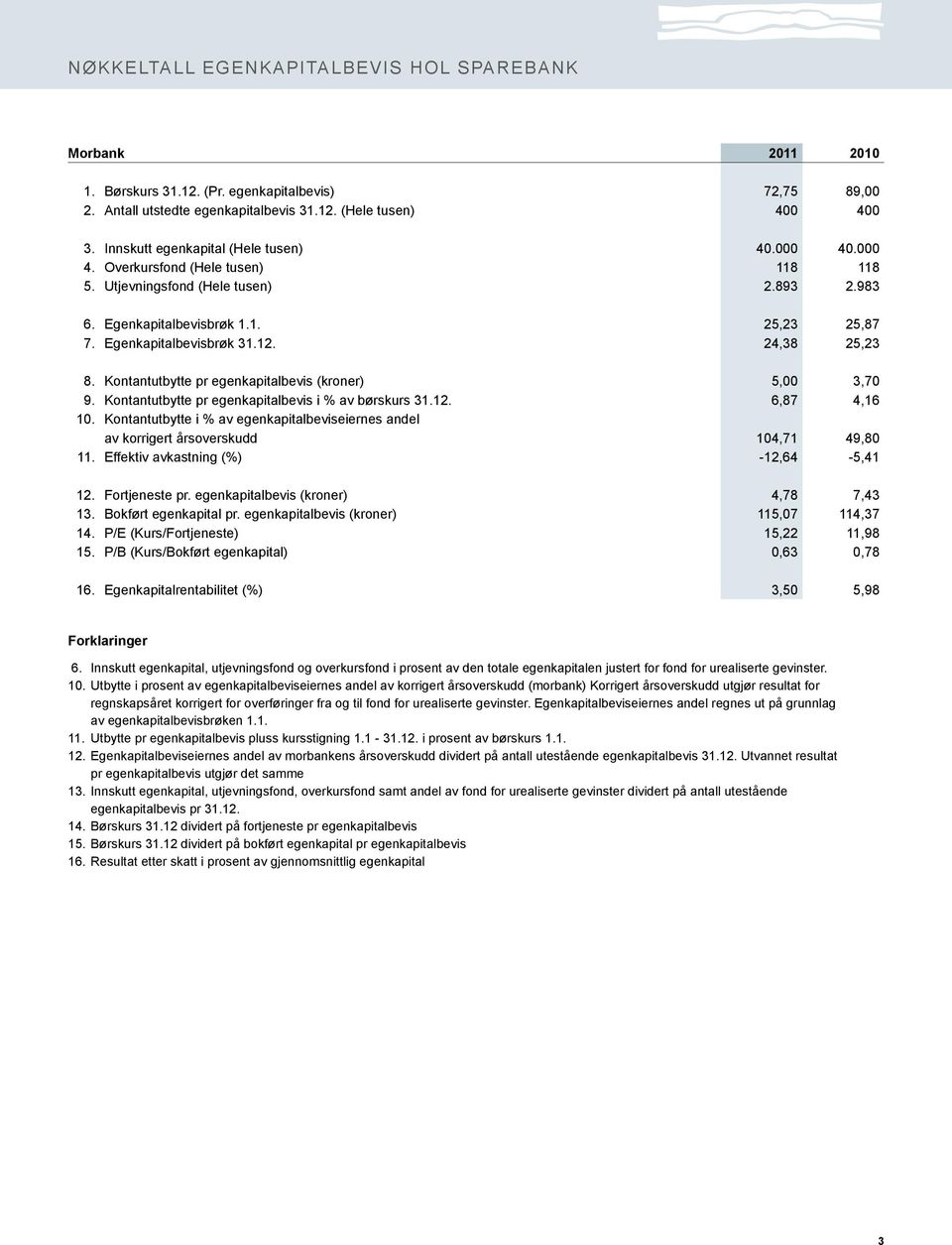 24,38 25,23 8. Kontantutbytte pr egenkapitalbevis (kroner) 5,00 3,70 9. Kontantutbytte pr egenkapitalbevis i % av børskurs 31.12. 6,87 4,16 10.