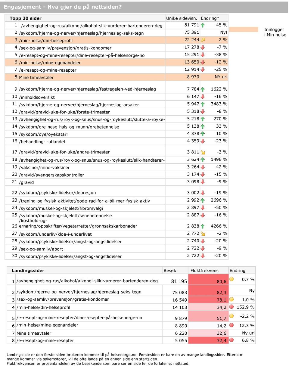 3 /min-helse/din-helseprofil 22 244 2 % 4 /sex-og-samliv/prevensjon/gratis-kondomer 17 278-7 % 5 /e-resept-og-mine-resepter/dine-resepter-på-helsenorge-no 15 291-38 % 6 /min-helse/mine-egenandeler 13