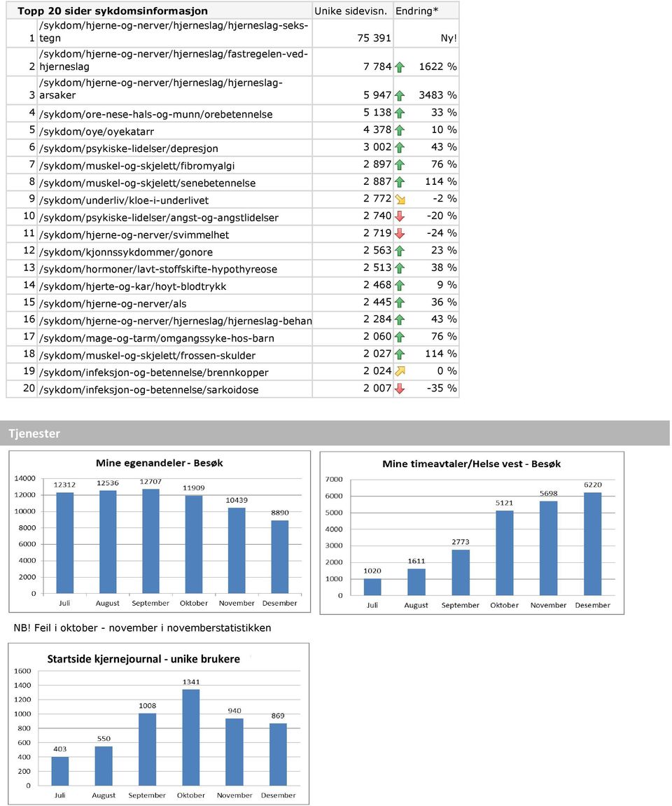 5 /sykdom/oye/oyekatarr 4 378 10 % 6 /sykdom/psykiske-lidelser/depresjon 3 002 43 % 7 /sykdom/muskel-og-skjelett/fibromyalgi 2 897 76 % 8 /sykdom/muskel-og-skjelett/senebetennelse 2 887 114 % 9