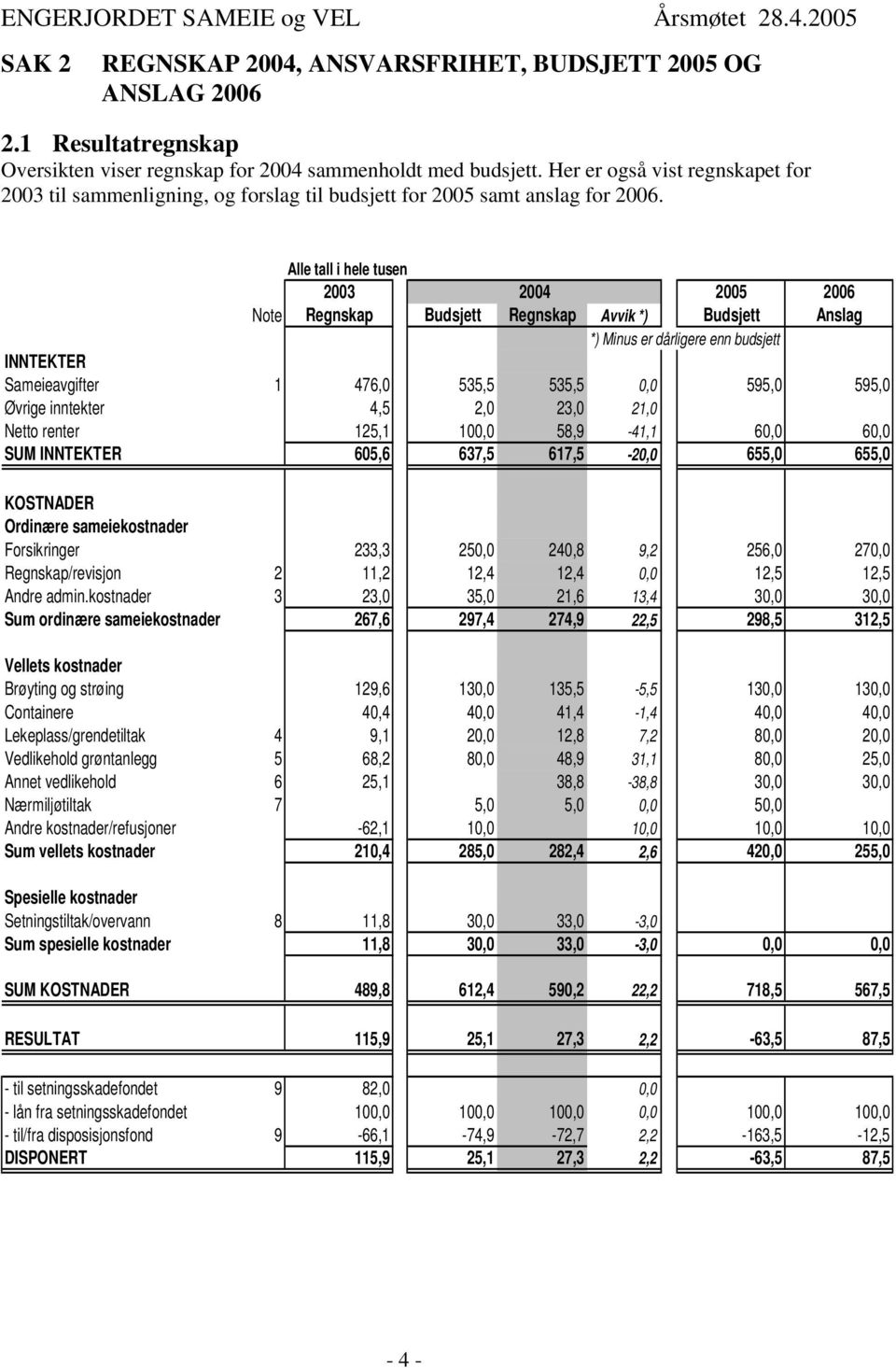 Alle tall i hele tusen 2003 2004 2005 2006 Note Regnskap Budsjett Regnskap Avvik *) Budsjett Anslag *) Minus er dårligere enn budsjett INNTEKTER Sameieavgifter 1 476,0 535,5 535,5 0,0 595,0 595,0