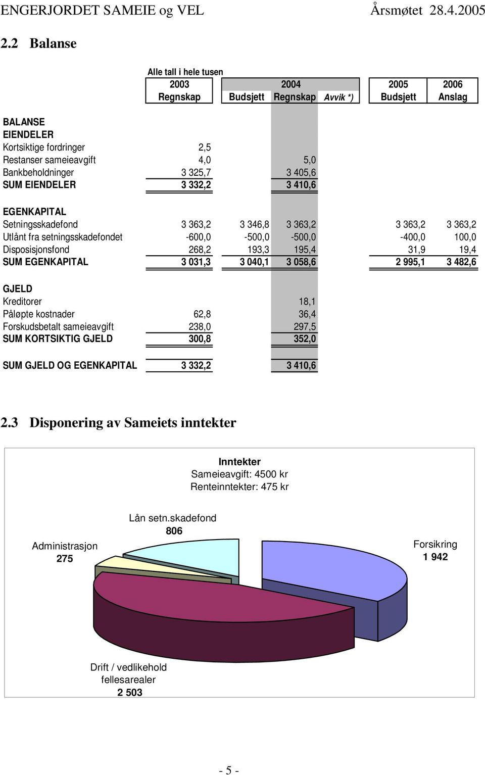 268,2 193,3 195,4 31,9 19,4 SUM EGENKAPITAL 3 031,3 3 040,1 3 058,6 2 995,1 3 482,6 GJELD Kreditorer 18,1 Påløpte kostnader 62,8 36,4 Forskudsbetalt sameieavgift 238,0 297,5 SUM KORTSIKTIG GJELD