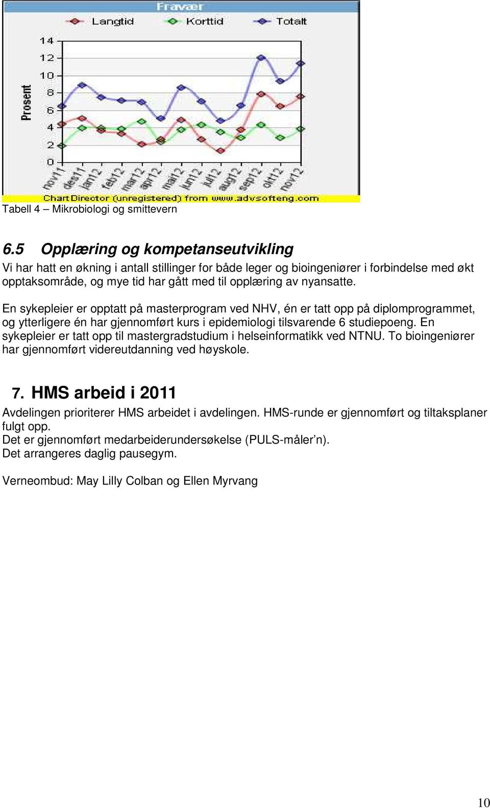 En sykepleier er opptatt på masterprogram ved NHV, én er tatt opp på diplomprogrammet, og ytterligere én har gjennomført kurs i epidemiologi tilsvarende 6 studiepoeng.