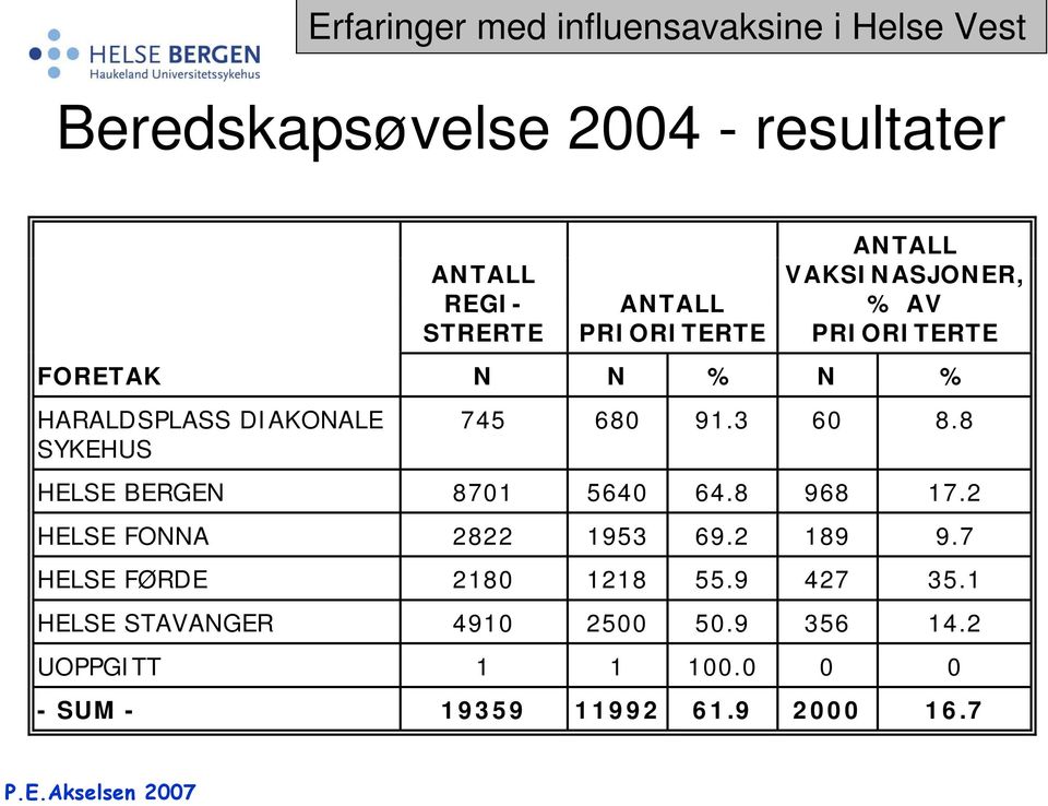 91.3 60 8.8 HELSE BERGEN 8701 5640 64.8 968 17.2 HELSE FONNA 2822 1953 69.2 189 9.7 HELSE FØRDE 2180 1218 55.