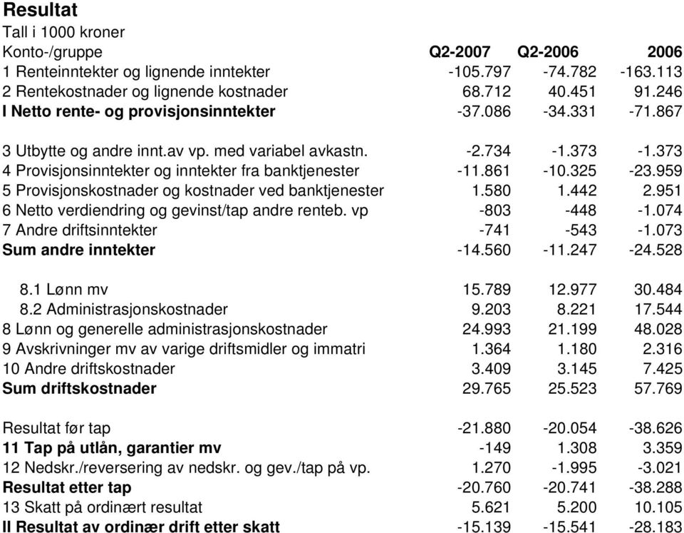 325-23.959 5 Provisjonskostnader og kostnader ved banktjenester 1.580 1.442 2.951 6 Netto verdiendring og gevinst/tap andre renteb. vp -803-448 -1.074 7 Andre driftsinntekter -741-543 -1.