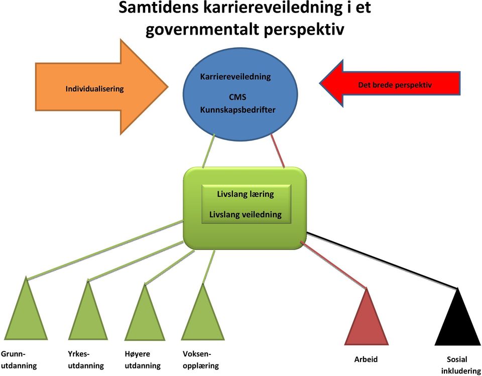 brede perspektiv Livslang læring Livslang veiledning Høyere