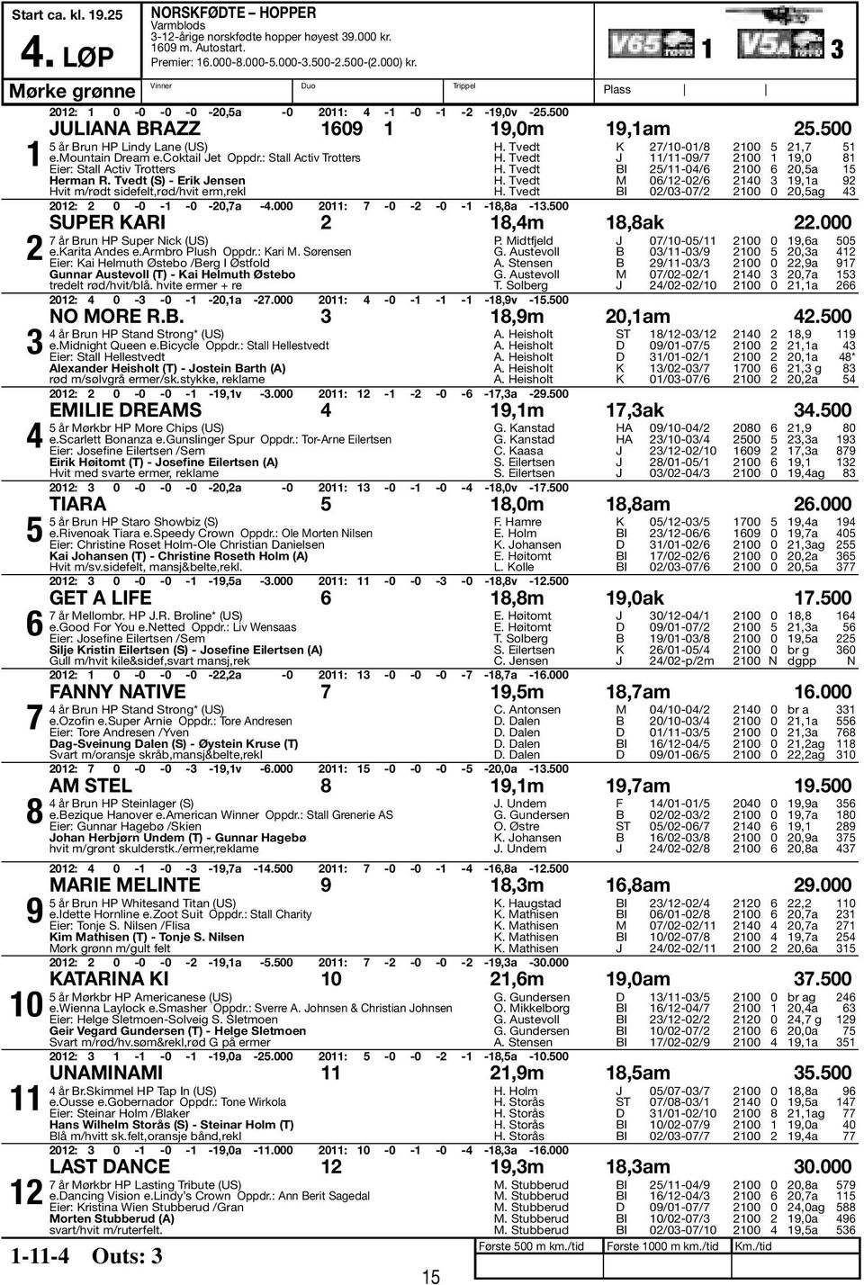 : Stall Activ Trotters Eier: Stall Activ Trotters Herman R. Tvedt (S) - Erik Jensen Hvit m/rødt sidefelt,rød/hvit erm,rekl 0: 0-0 - -0-0,7a -.000 0: 7-0 - -0 - -8,8a -.00 H. Tvedt K 7/0-0/8 00,7 H.