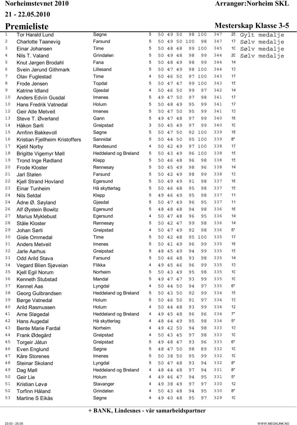 Valand Grindølen 5 50 49 48 98 99 344 20* Sølv medalje 5 Knut Jørgen Brodahl Fana 5 50 48 49 98 99 344 14* 6 Svein Jørund Githmark Lillesand 5 50 47 49 98 100 344 13* 7 Olav Fuglestad Time 4 50 46 50