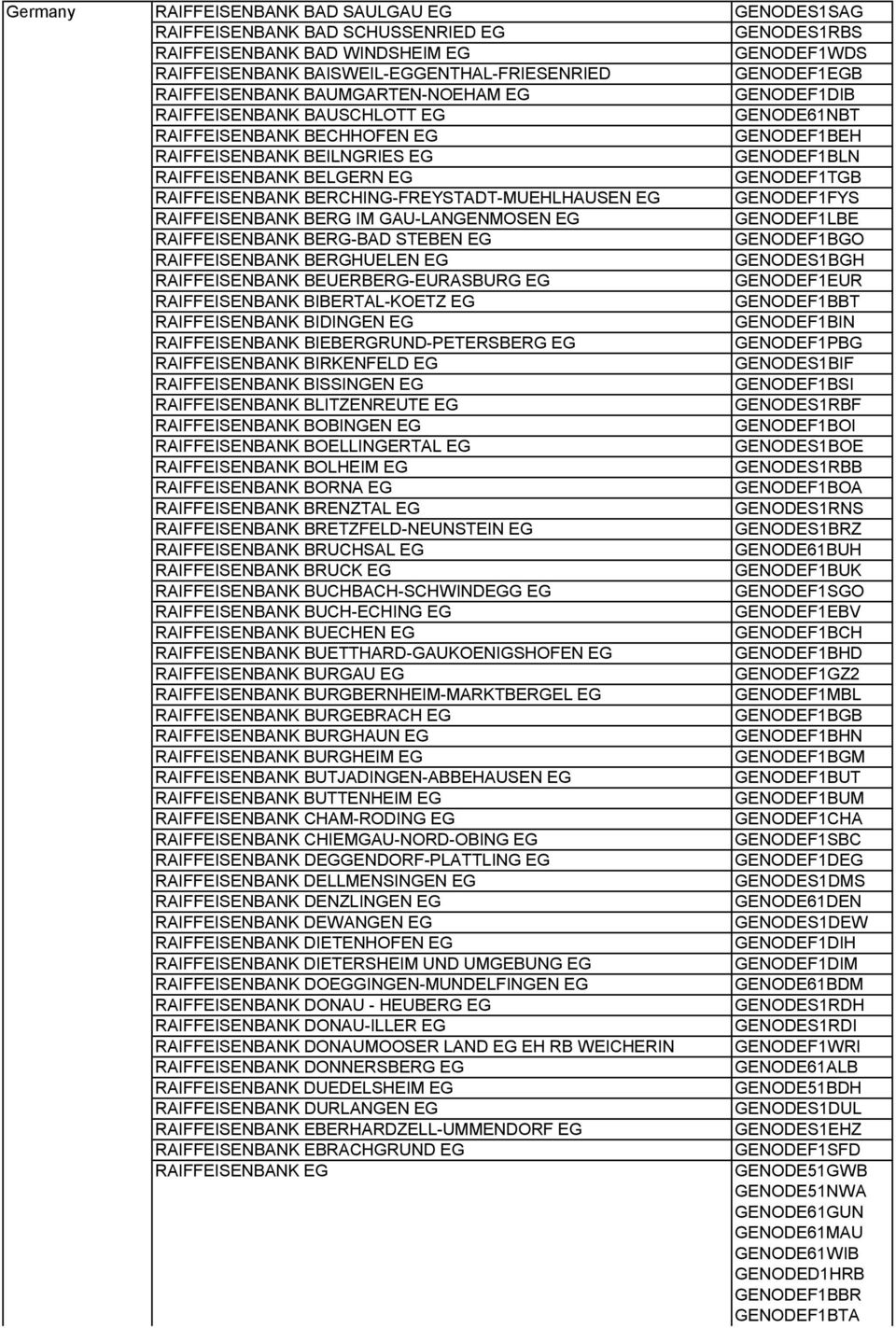 GENODEF1TGB RAIFFEISENBANK BERCHING-FREYSTADT-MUEHLHAUSEN EG GENODEF1FYS RAIFFEISENBANK BERG IM GAU-LANGENMOSEN EG GENODEF1LBE RAIFFEISENBANK BERG-BAD STEBEN EG GENODEF1BGO RAIFFEISENBANK BERGHUELEN