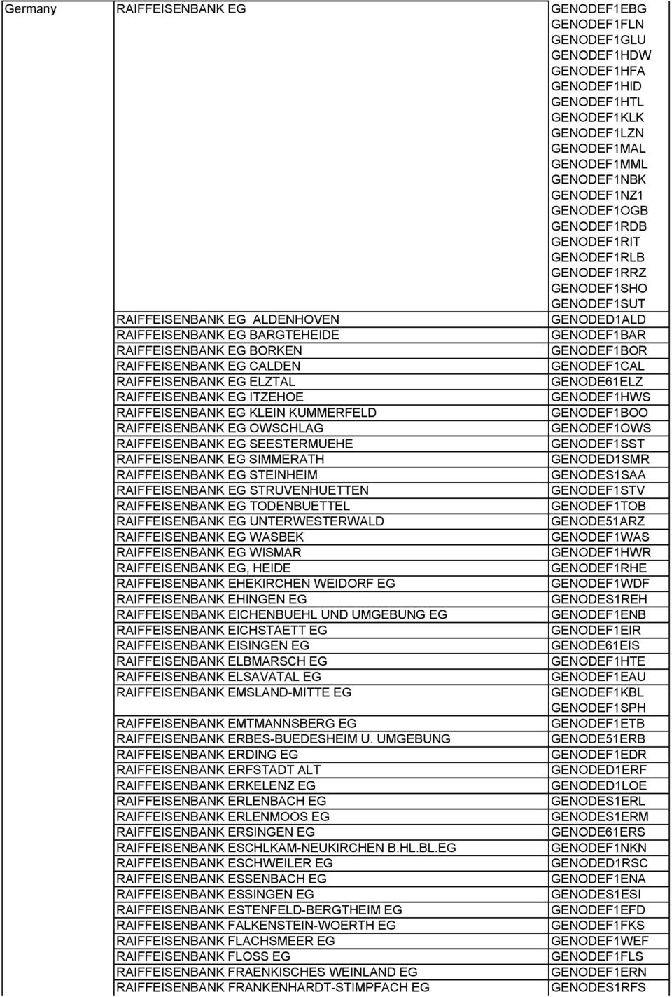 RAIFFEISENBANK EG CALDEN GENODEF1CAL RAIFFEISENBANK EG ELZTAL GENODE61ELZ RAIFFEISENBANK EG ITZEHOE GENODEF1HWS RAIFFEISENBANK EG KLEIN KUMMERFELD GENODEF1BOO RAIFFEISENBANK EG OWSCHLAG GENODEF1OWS