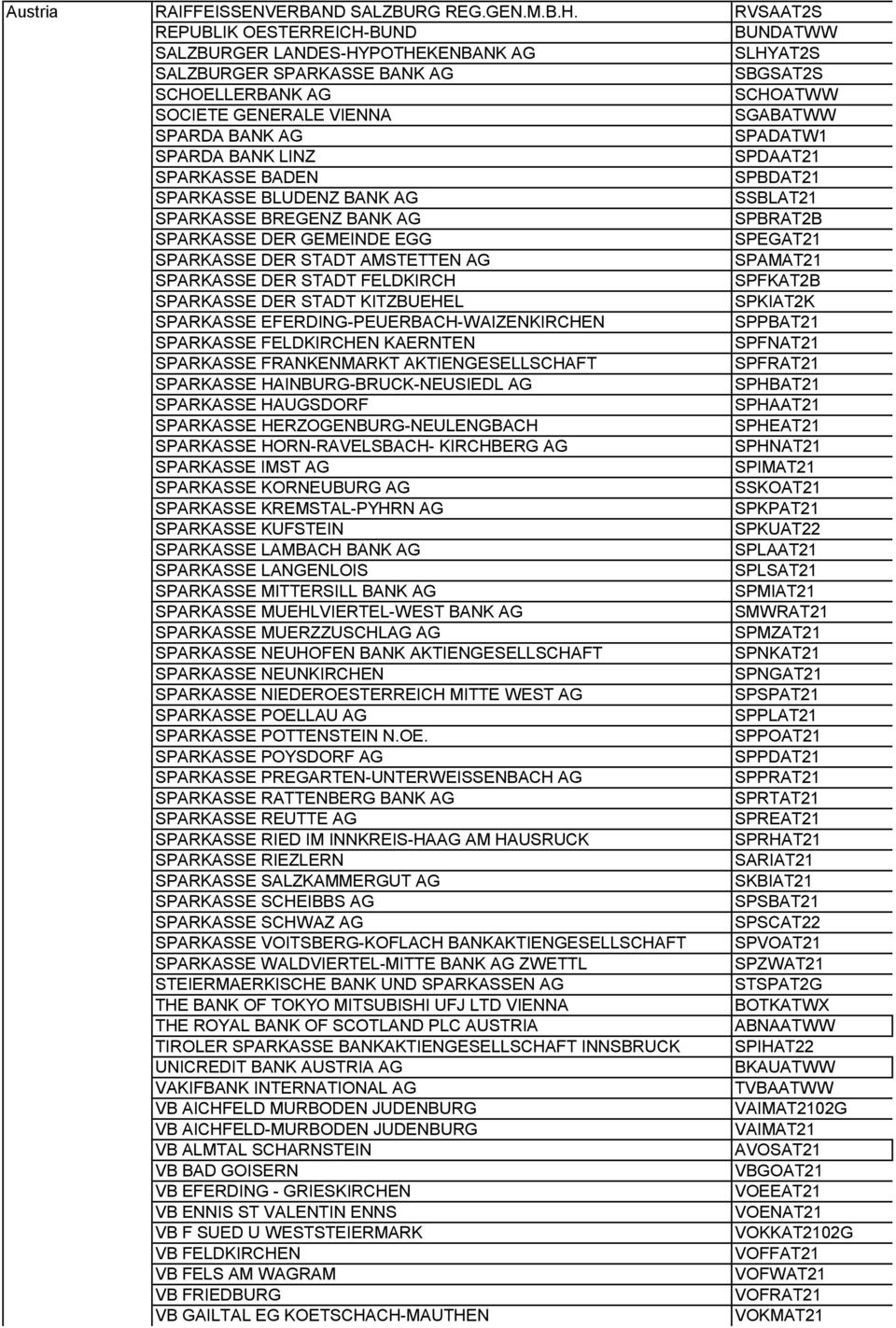 AG SPADATW1 SPARDA BANK LINZ SPDAAT21 SPARKASSE BADEN SPBDAT21 SPARKASSE BLUDENZ BANK AG SSBLAT21 SPARKASSE BREGENZ BANK AG SPBRAT2B SPARKASSE DER GEMEINDE EGG SPEGAT21 SPARKASSE DER STADT AMSTETTEN