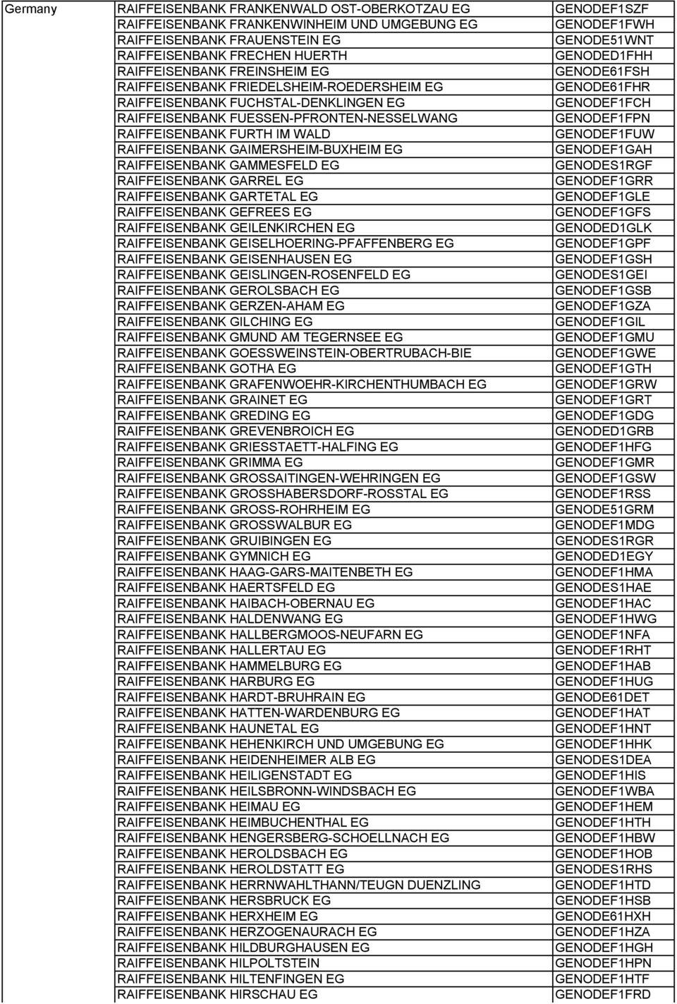 FUESSEN-PFRONTEN-NESSELWANG GENODEF1FPN RAIFFEISENBANK FURTH IM WALD GENODEF1FUW RAIFFEISENBANK GAIMERSHEIM-BUXHEIM EG GENODEF1GAH RAIFFEISENBANK GAMMESFELD EG GENODES1RGF RAIFFEISENBANK GARREL EG