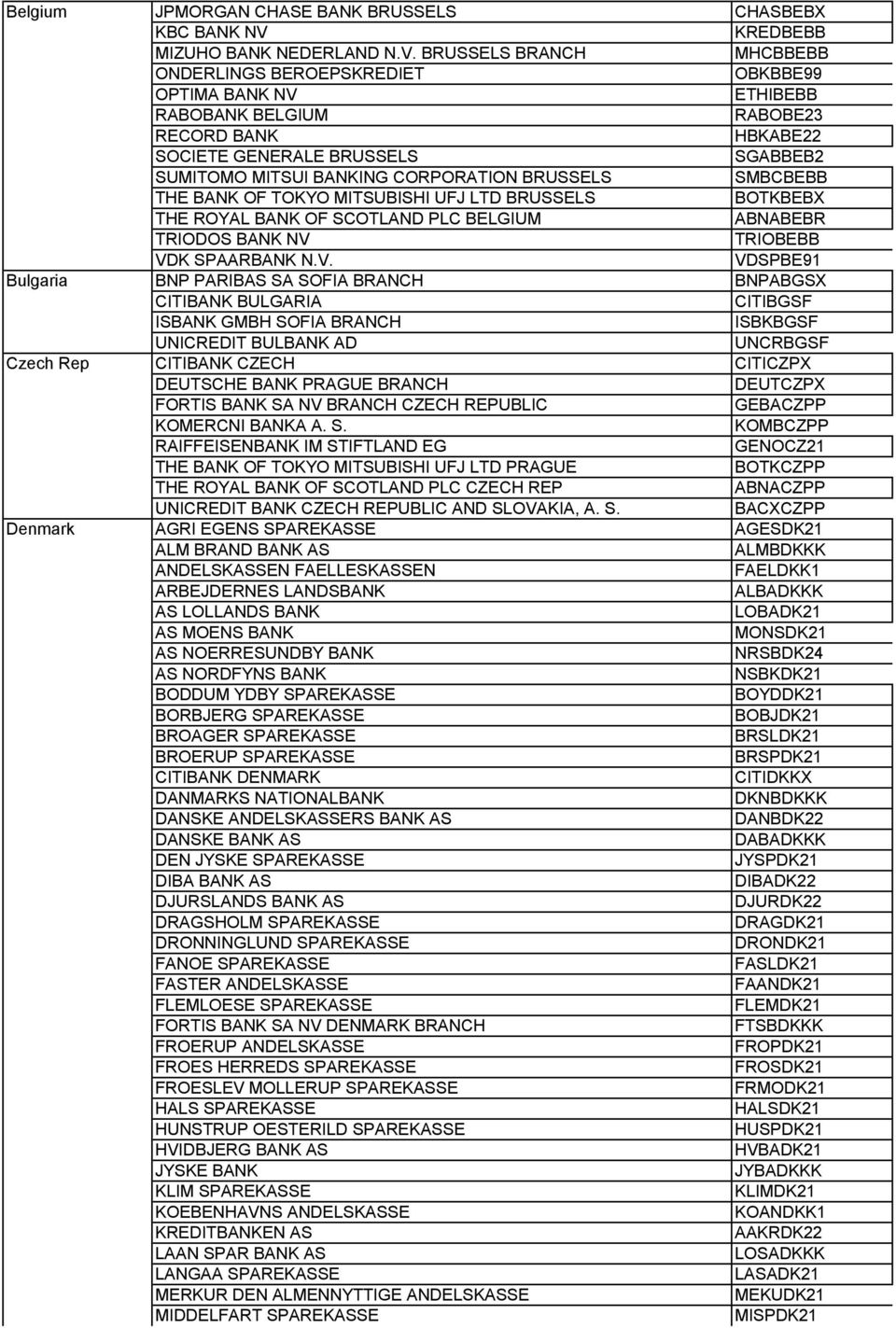 BRUSSELS BRANCH MHCBBEBB ONDERLINGS BEROEPSKREDIET OBKBBE99 OPTIMA BANK NV ETHIBEBB RABOBANK BELGIUM RABOBE23 RECORD BANK HBKABE22 SOCIETE GENERALE BRUSSELS SGABBEB2 SUMITOMO MITSUI BANKING