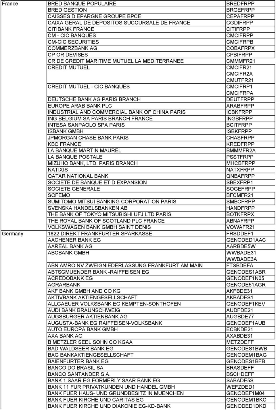 BANQUES CMCIFRP1 CMCIFRPA DEUTSCHE BANK AG PARIS BRANCH DEUTFRPP EUROPE ARAB BANK PLC ARABFRPP INDUSTRIAL AND COMMERCIAL BANK OF CHINA PARIS ICBKFRPP ING BELGIUM SA PARIS BRANCH FRANCE INGBFRPP