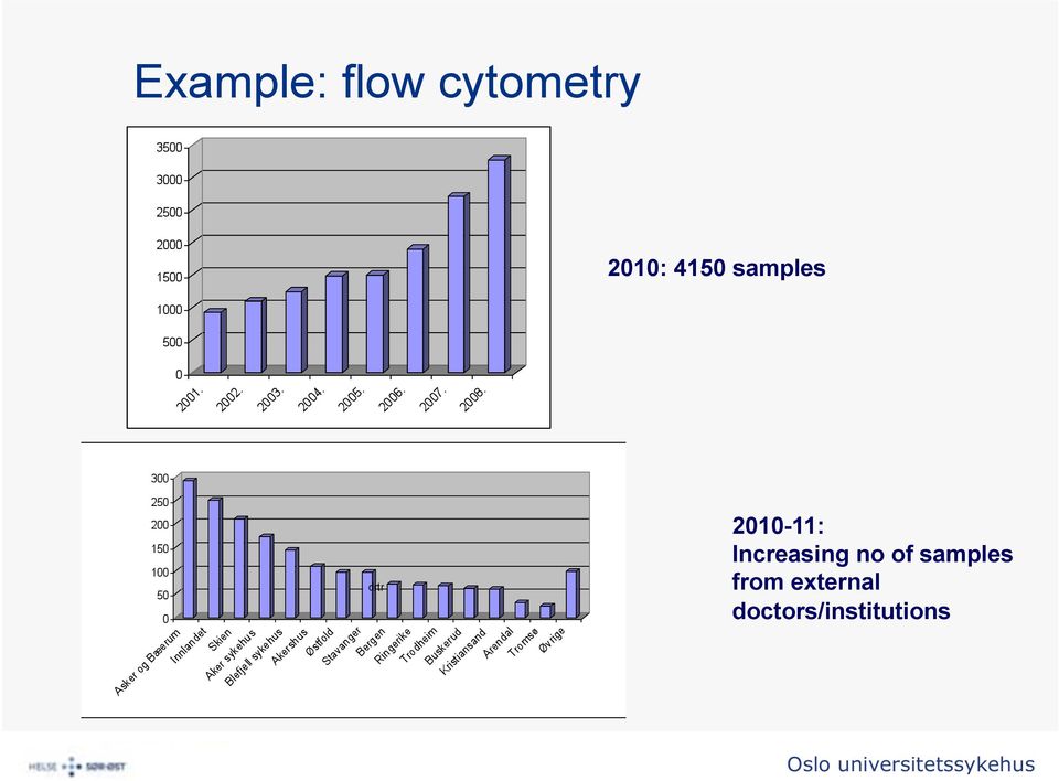 Increasing no of samples