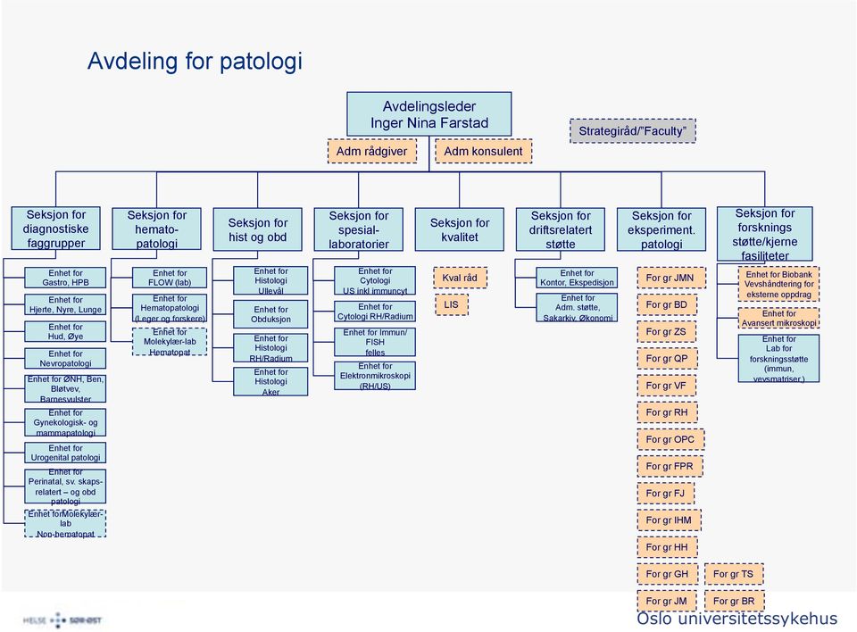 patologi Seksjon for forsknings støtte/kjerne fasiliteter Gastro, HPB Hjerte, Nyre, Lunge Hud, Øye Nevropatologi ØNH, Ben, Bløtvev, Barnesvulster Gynekologisk- og mammapatologi Urogenital patologi