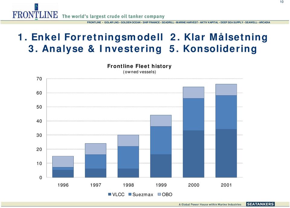 Konsolidering 70 Frontline Fleet history (owned