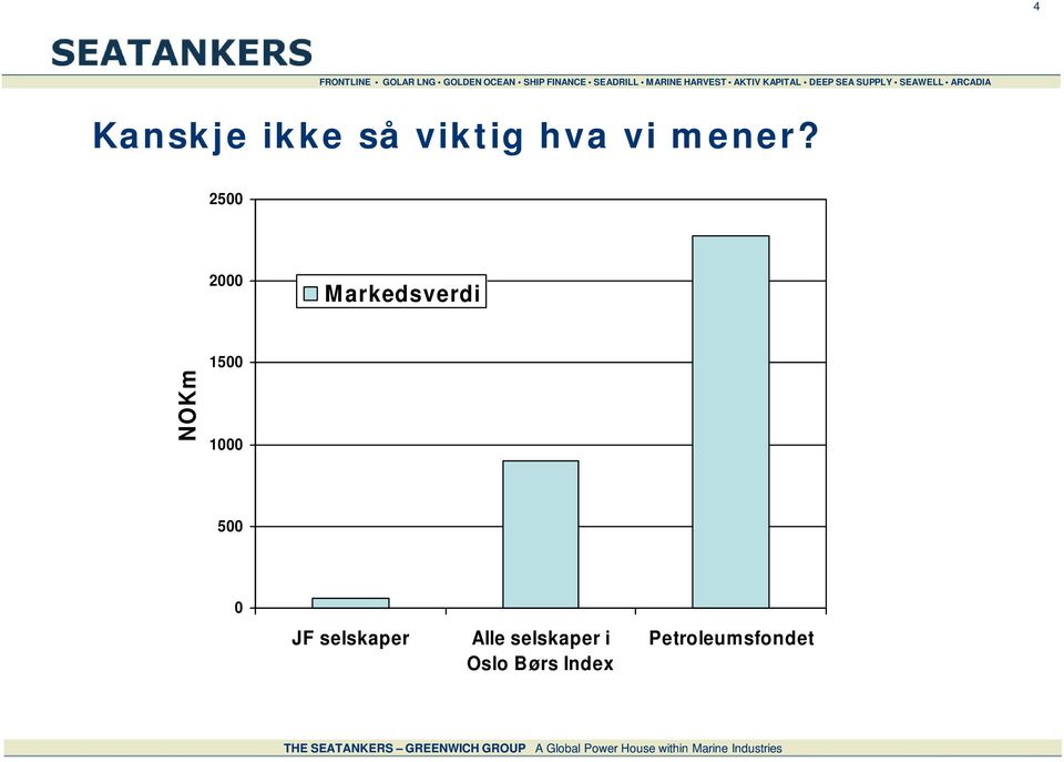 2500 2000 Markedsverdi NOKm 1500