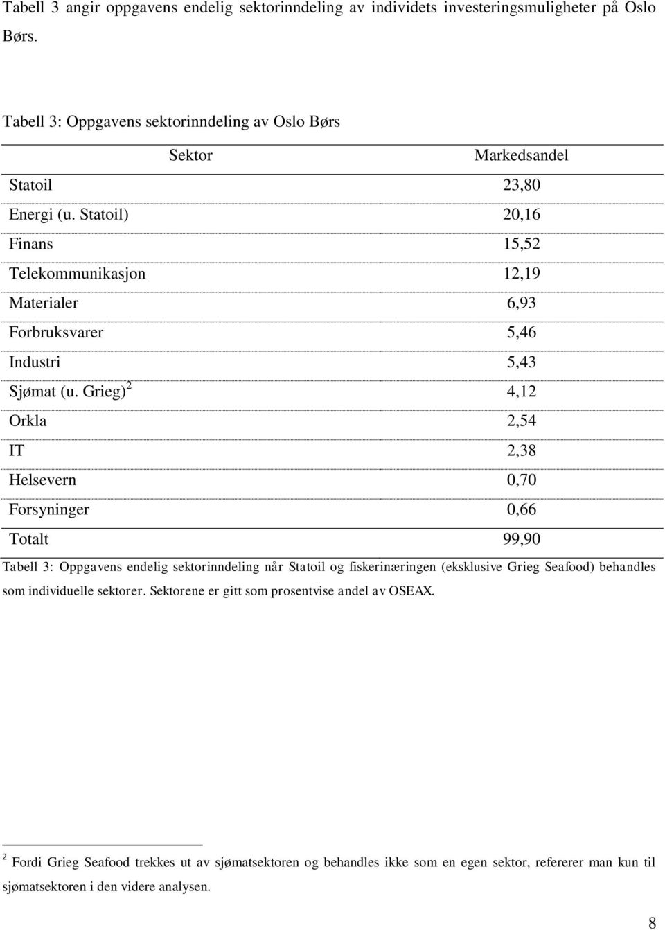 Statoil) 20,16 Finans 15,52 Telekommunikasjon 12,19 Materialer 6,93 Forbruksvarer 5,46 Industri 5,43 Sjømat (u.