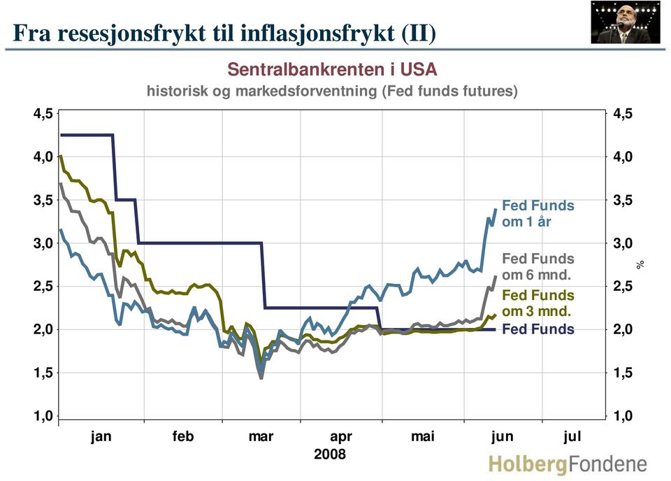 4, 3, 3, 2, 2, Fed Funds om 1 år Fed Funds om 6 mnd.