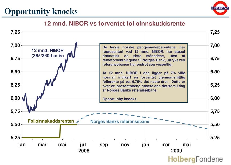 NIBOR, har steget dramatisk de siste månedene, uten at renteforventningene til Norges Bank, uttrykt ved referansebanen har endret seg vesentlig. 7, 6,7 6, 6,2 At 12 mnd.