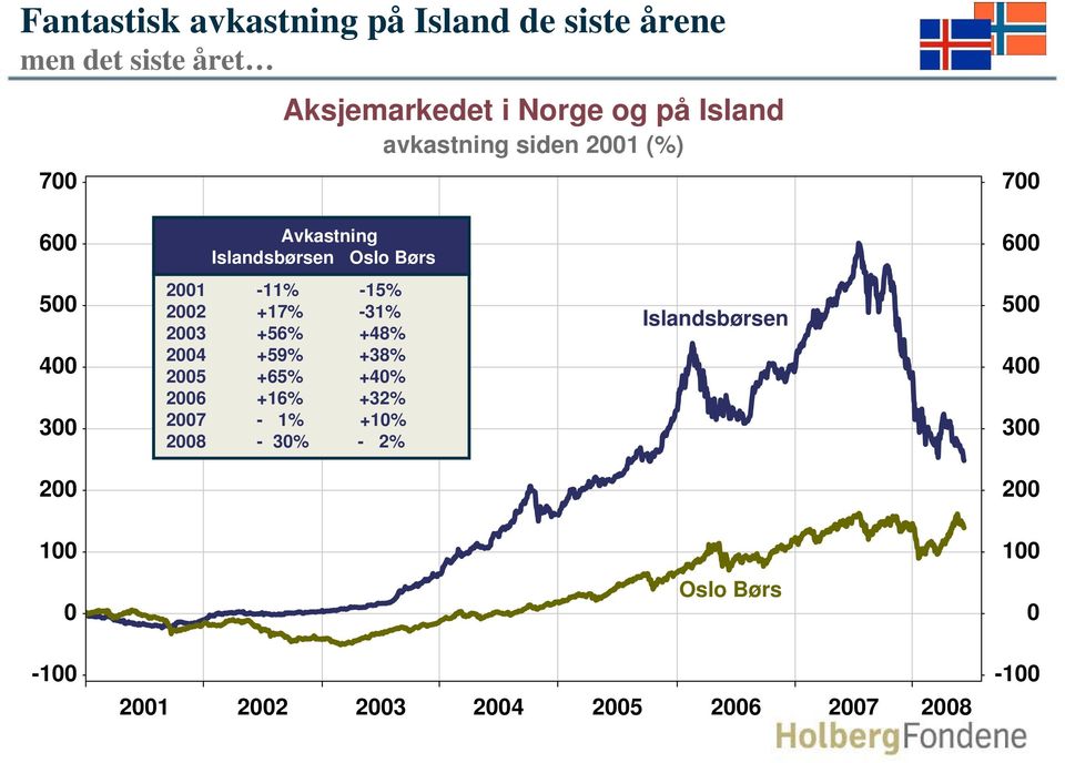 Islandsbørsen Oslo Børs 6 4 3 21-11% -1% 22 +17% -31% 23 +6% +48% 24 +9% +38% 2 +6%