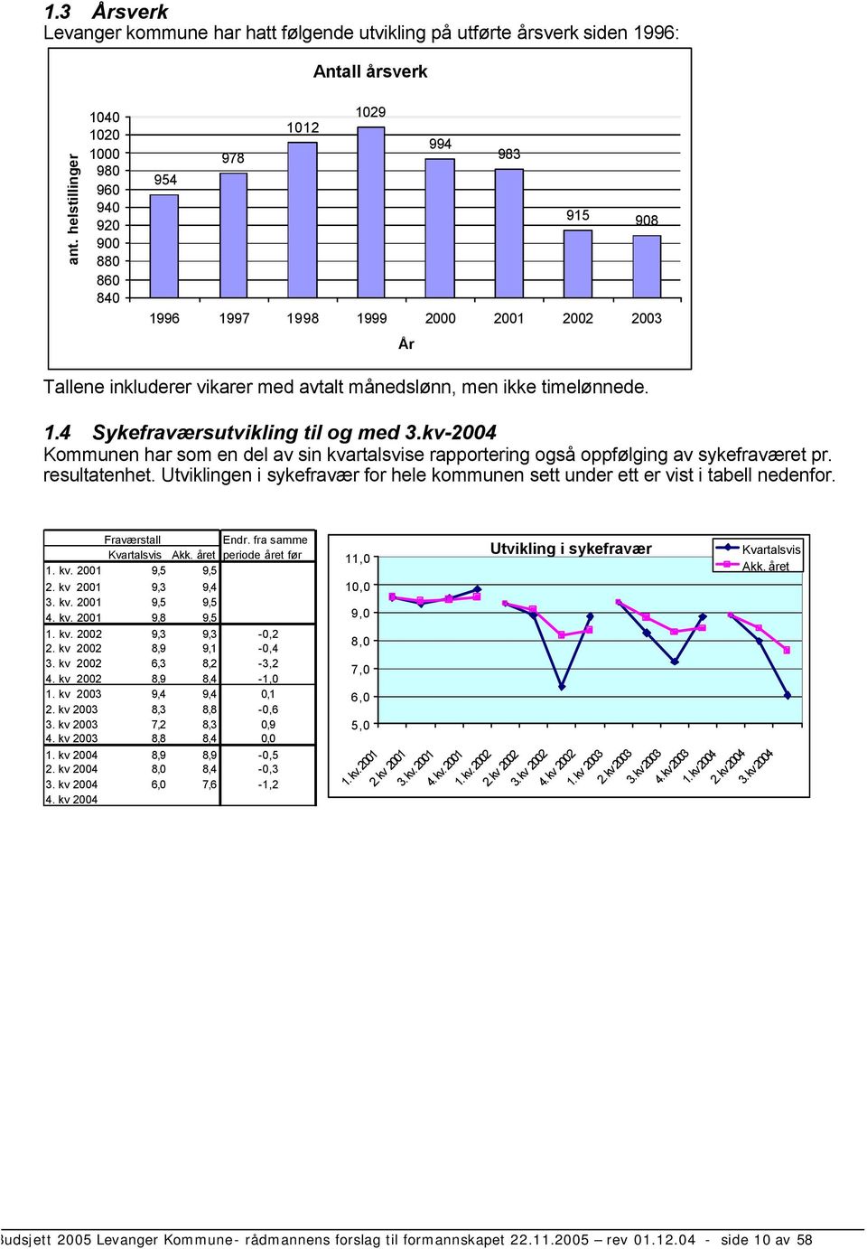 timelønnede. 1.4 Sykefraværsutvikling til og med 3.kv- Kommunen har som en del av sin kvartalsvise rapportering også oppfølging av sykefraværet pr. resultatenhet.