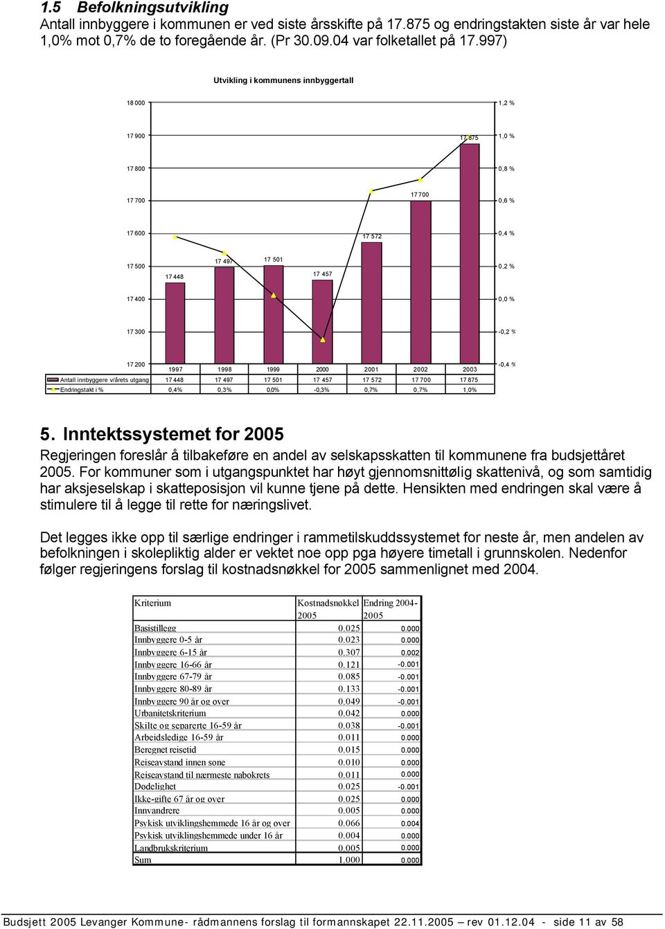200 1997 1998 1999 2000 2001 2002 2003 Antall innbyggere v/årets utgang 17 448 17 497 17 501 17 457 17 572 17 700 17 875 Endringstakt i % 0,4% 0,3% 0,0% -0,3% 0,7% 0,7% 1,0% -0,4 % 5.