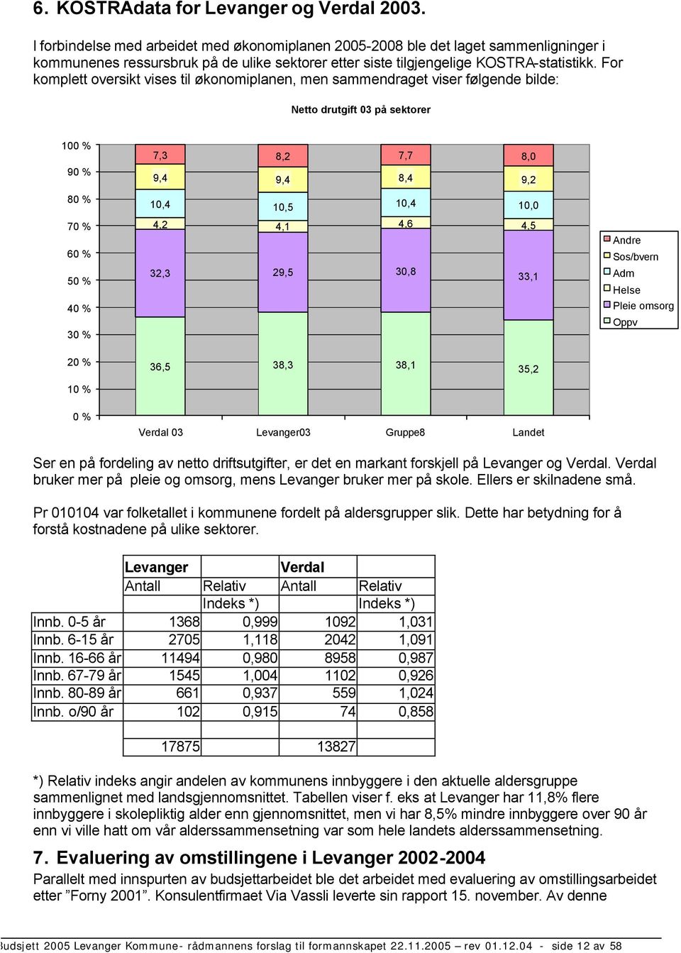 For komplett oversikt vises til økonomiplanen, men sammendraget viser følgende bilde: Netto drutgift 03 på sektorer 100 % 90 % 80 % 70 % 60 % 50 % 40 % 30 % 20 % 10 % 7,3 8,2 7,7 8,0 9,4 9,4 8,4 9,2