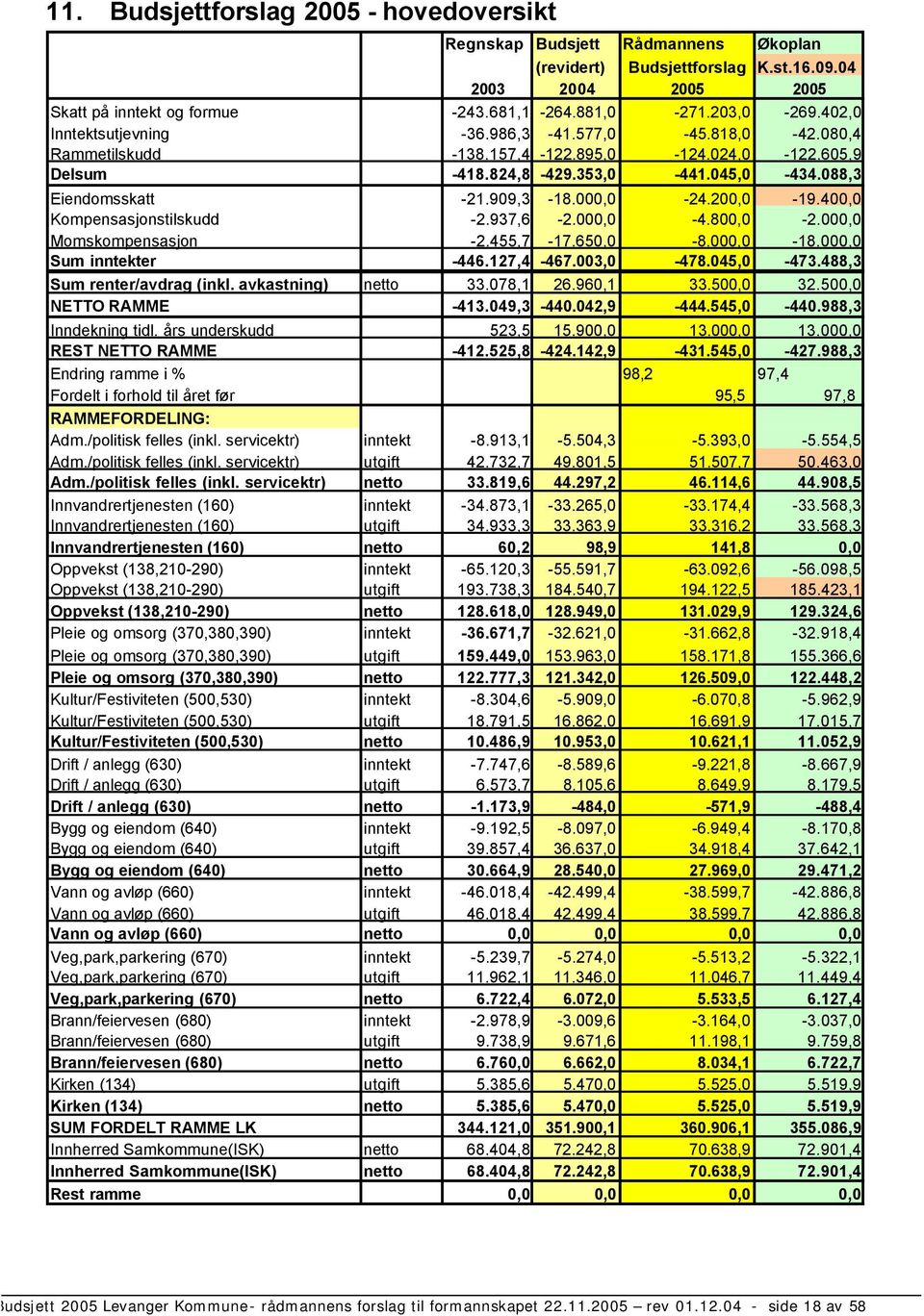 937,6-2.000,0-4.800,0-2.000,0 Momskompensasjon -2.455,7-17.650,0-8.000,0-18.000,0 Sum inntekter -446.127,4-467.003,0-478.045,0-473.488,3 Sum renter/avdrag (inkl. avkastning) netto 33.078,1 26.