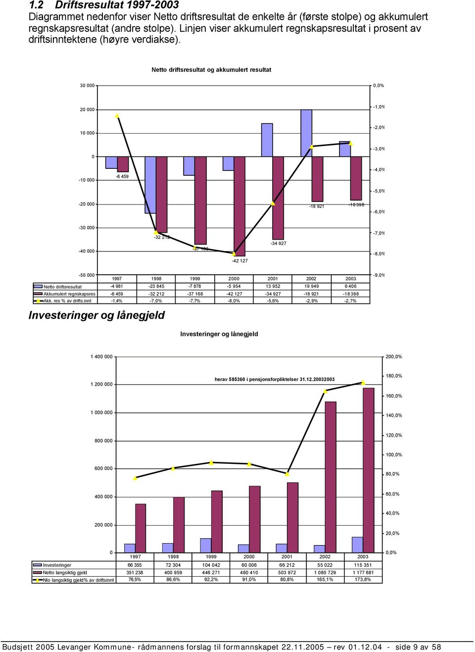 Netto driftsresultat og akkumulert resultat 30 000 0,0% 20 000-1,0% 10 000-2,0% 0-3,0% -10 000-6 459-4,0% -5,0% -20 000-18 921-18 398-6,0% -30 000-40 000-32 212-37 168-42 127-34 927-7,0% -8,0% -50