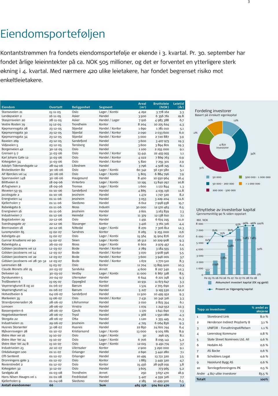 Eiendom Overtatt Beliggenhet Segment Areal (m 2 ) Bruttoleie (NOK) Leietid (År) Stanseveien 21 15-11-5 Oslo Lager / Kombi 4 292 3 778 162 3,3 Landøyveien 2 16-11-5 Asker Handel 3 5 6 356 761 19,8
