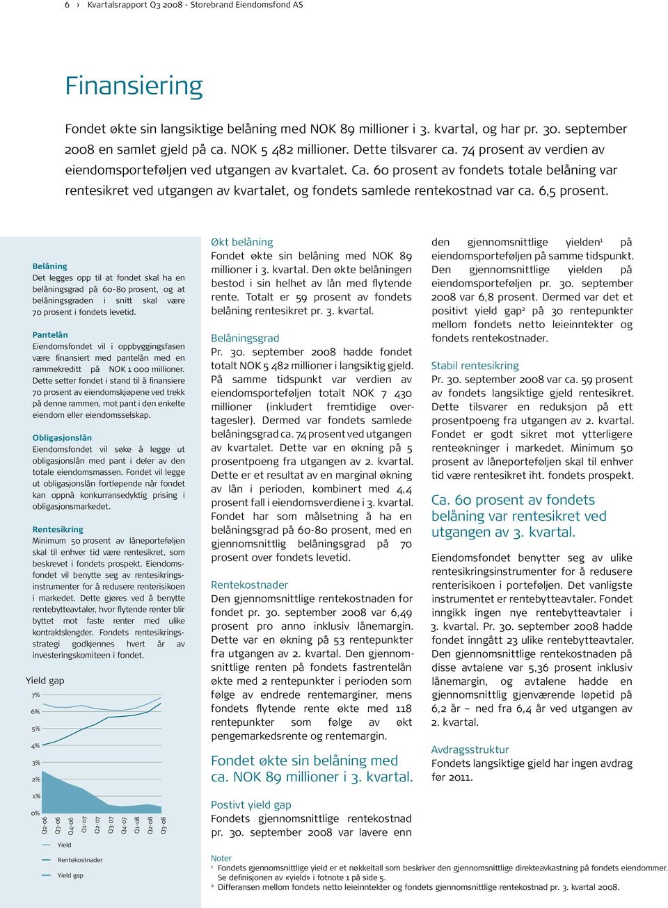 6 prosent av fondets totale belåning var rentesikret ved utgangen av kvartalet, og fondets samlede rentekostnad var ca. 6,5 prosent.