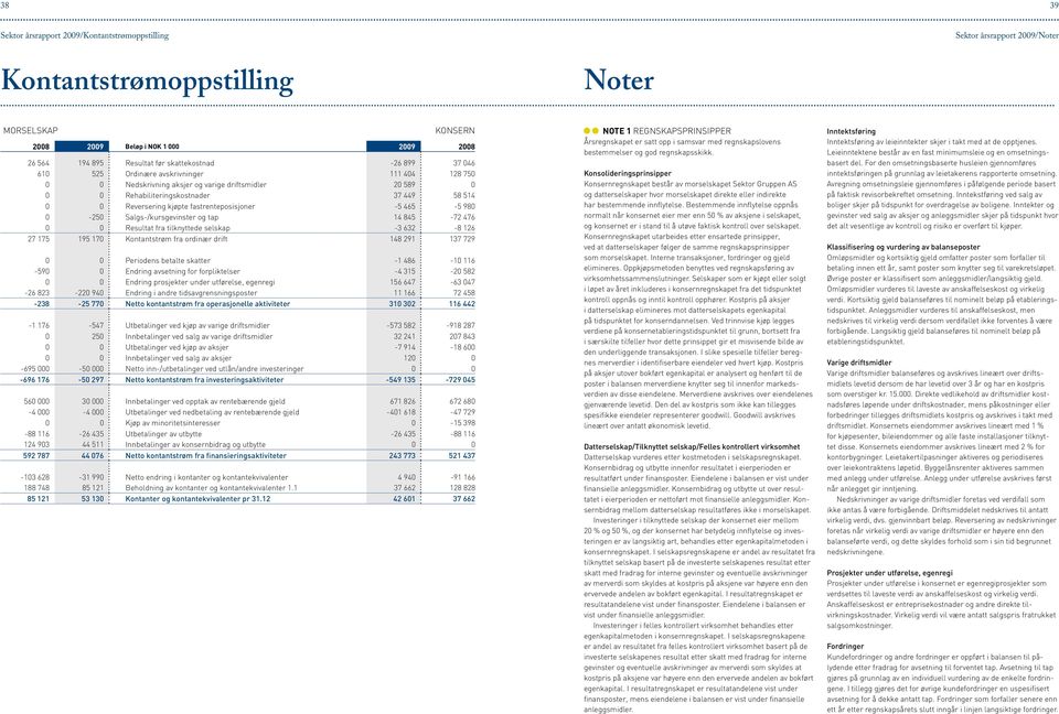 Salgs-/kursgevinster og tap 14 845-72 476 0 0 Resultat fra tilknyttede selskap -3 632-8 126 27 175 195 170 Kontantstrøm fra ordinær drift 148 291 137 729 0 0 Periodens betalte skatter -1 486-10