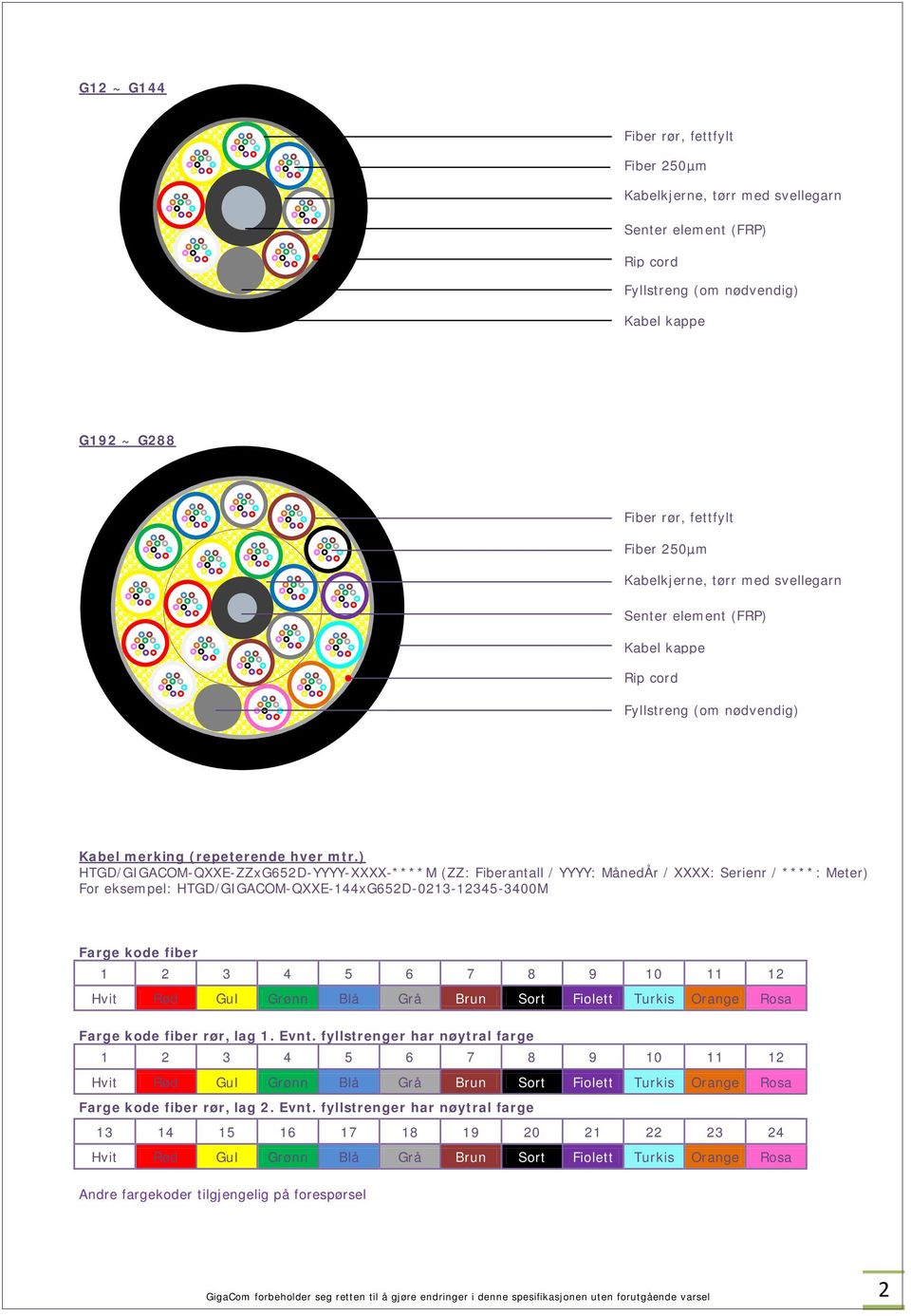 ) HTGD/GIGACOM-QXXE-ZZxG652D-YYYY-XXXX-****M (ZZ: Fiberantall / YYYY: MånedÅr / XXXX: Serienr / ****: Meter) For eksempel: HTGD/GIGACOM-QXXE-144xG652D-0213-12345-3400M Farge kode fiber 1 2 3 4 5 6 7