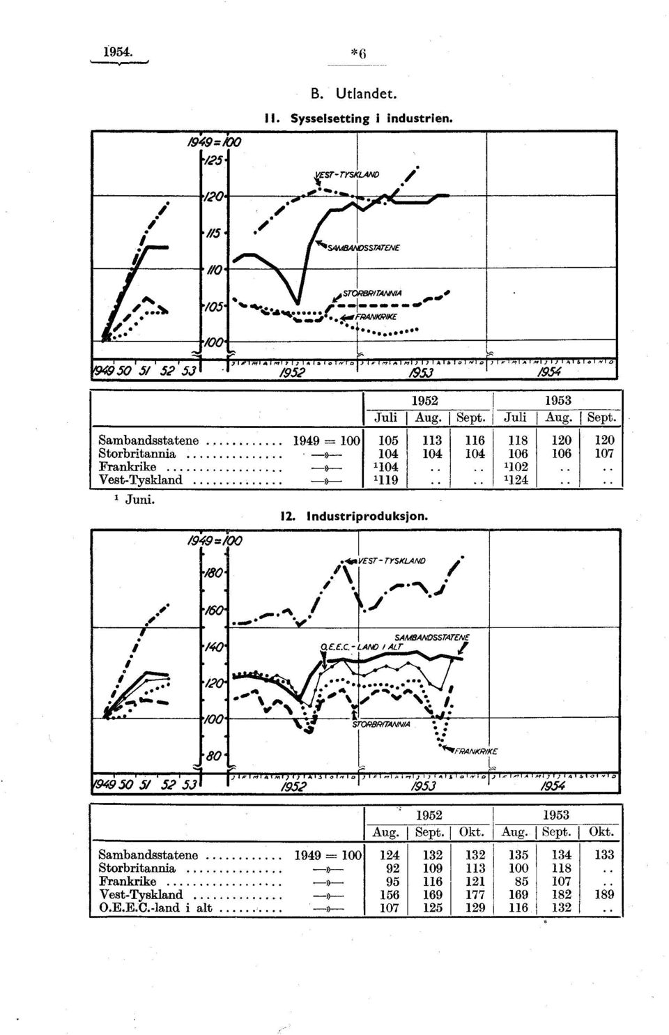 Sambandsstatene 1949 = 105 113 116 118 120 120 Storbritannia.» 104 104 104 106 106 107 Frankrike» '104 '102 Vest-Tyskland,» '119.... "124.... Juni. 12. Industriproduksjon.,---r-------- /949 = /00./80.