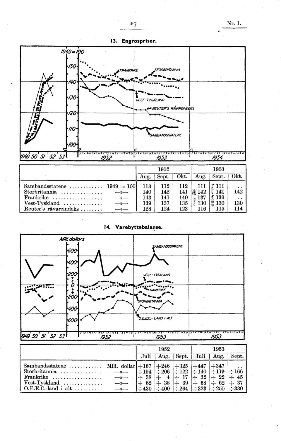 .. 1'7 A A72 A /952 /95J /954, 1 1952 1953 Aug. Sept. Okt. Aug. I Sept. 1 Okt. Sambandsstatene 1949 == 113 112 112 111 ;. 111 Storbritannia» 140 142 141 ;:i 142 '1 141 14' 2 Frankrike» 143 141 140.