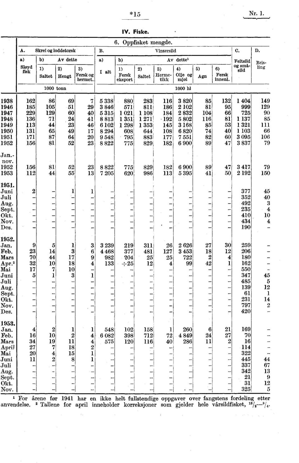 Feitsild og smhsild Brisling 1938 1946 1947 1948 1949 1950 1951 1952 162 185 229 136 113 131 171 156 86 105 129 71 44 65 87 81 69 51 60 24 23 49 64 52 7 29 40 41 46 17 20 23 5 338 3 846 5 315 8 813 6