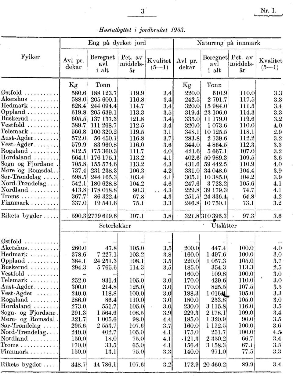 5 Hordaland 664.1 Sogn og Fjordane 705.8 More og Romsdal. 737.4 Sør-Trøndelag 598.5 Nord-Trøndelag. 542.1 Nordland 413.8 Troms 367.7 Finnmark 337.0 Rikets bygder.... 590.3 Tonn 188 123.7 205 600.