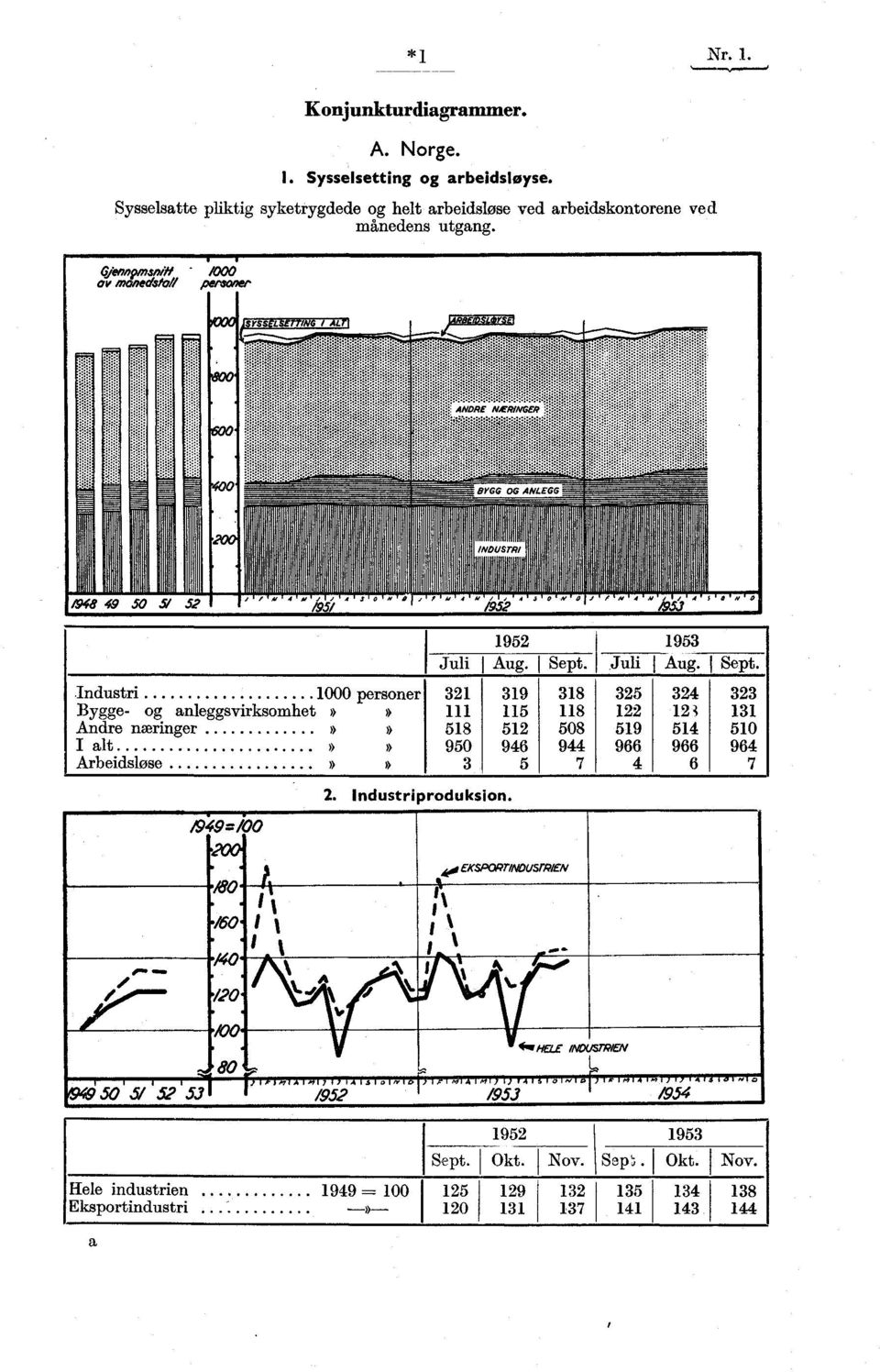 6 7 1949 = MO 200 2. Industriproduksjon. 0. EKSPORTINDUSTRIEN.1.I10 I % 1% 1.160. i I I I I.. I 1.140 J N % N....120. b ',...). 801-e -.50 1 $ l 52 t 53 1P,,,, A1,4171.