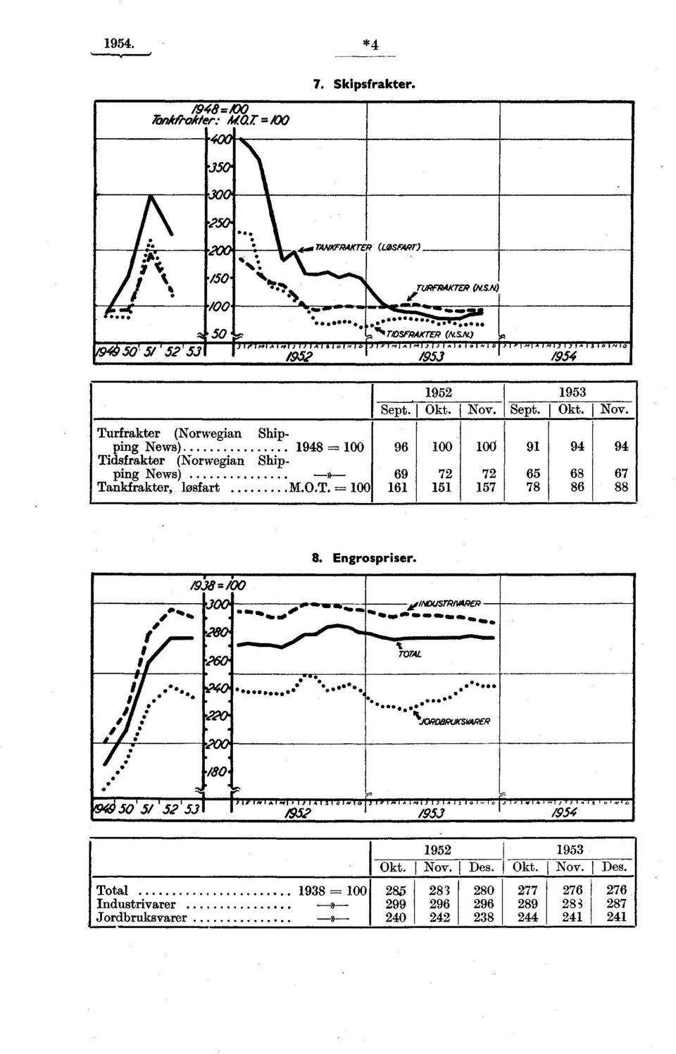 Nov. Turfrakter (Norwegian Shipping News) 1948 = 96 91 94 94 Tidsfrakter (Norwegian Shipping News)»-- 69 72 72 65 68 67 Tankfrakter, losfart M.O.T. = 161 151 157 78 86 88 /9:78=/00 300. 0 P.