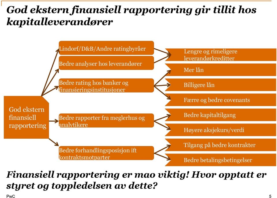 forhandlingsposisjon ift kontraktsmotparter Lengre og rimeligere leverandørkreditter Mer lån Billigere lån Færre og bedre covenants Bedre