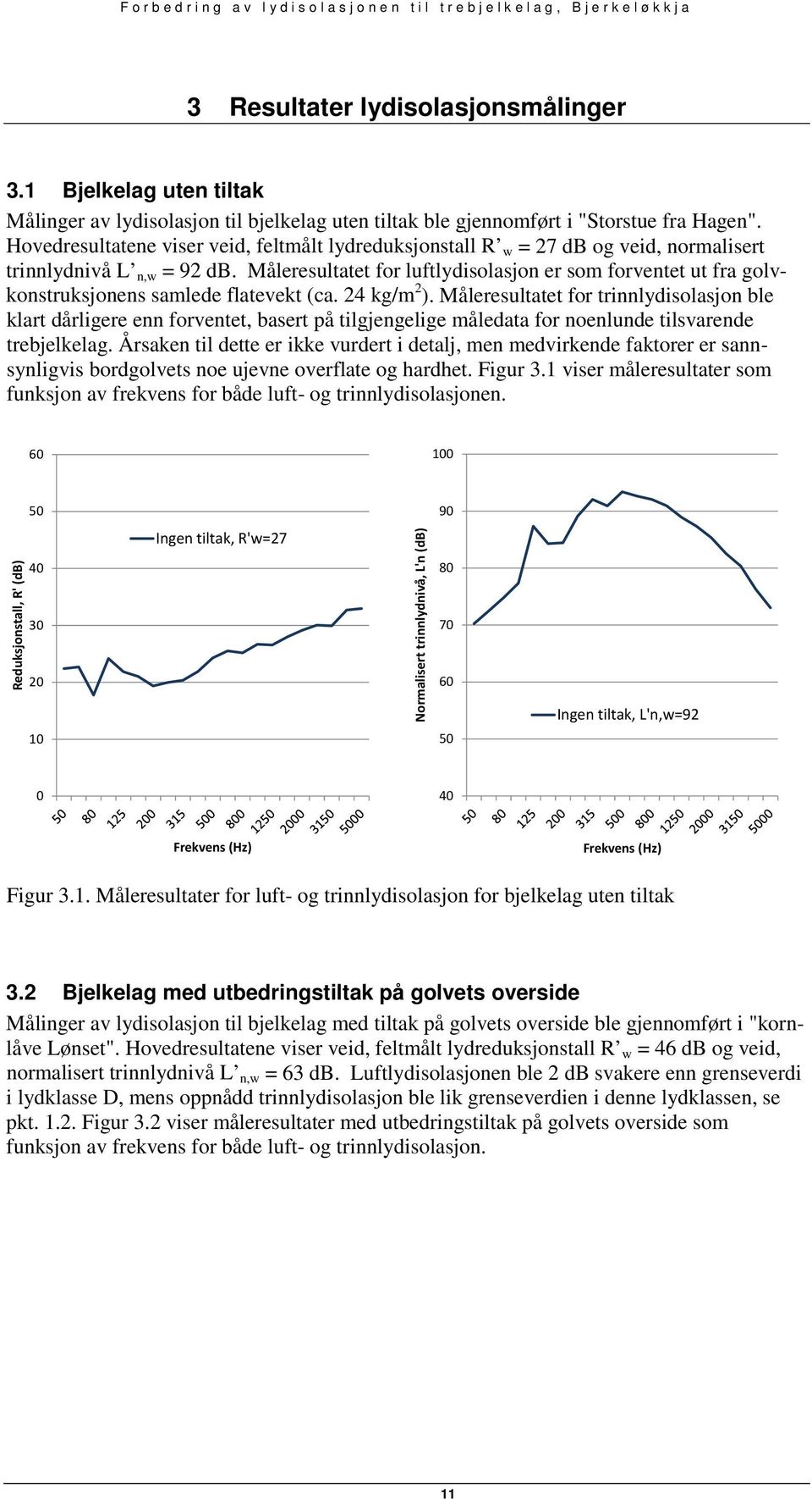 Måleresultatet for luftlydisolasjon er som forventet ut fra golvkonstruksjonens samlede flatevekt (ca. 24 kg/m 2 ).