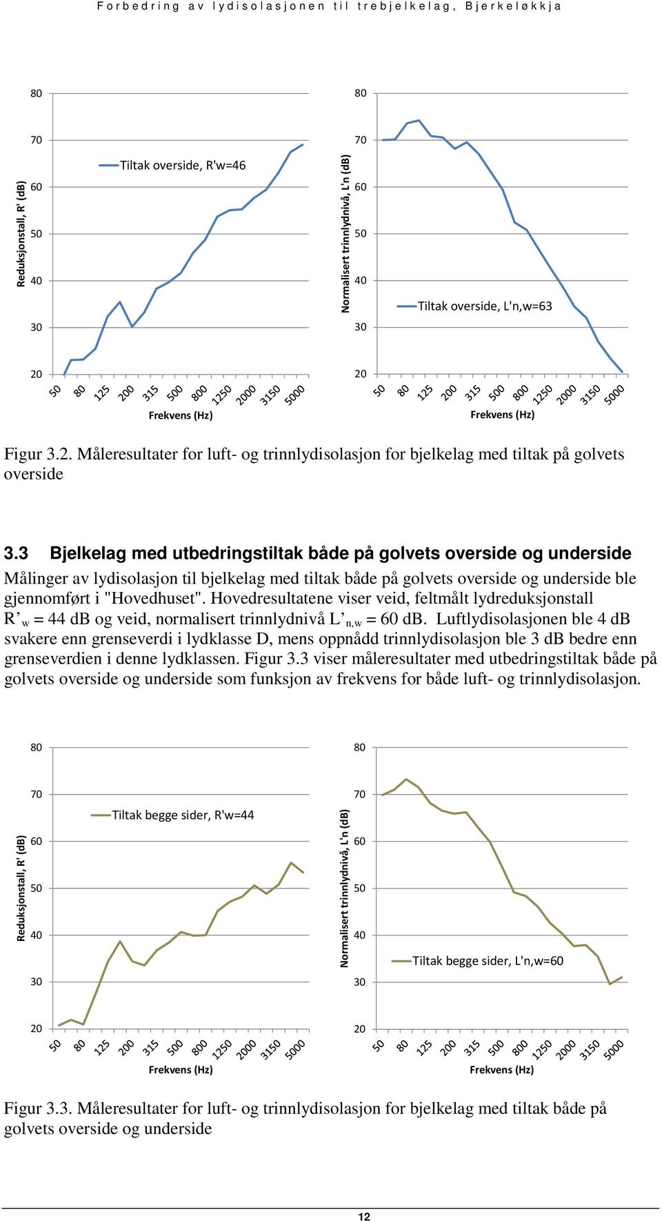 3 Bjelkelag med utbedringstiltak både på golvets overside og underside Målinger av lydisolasjon til bjelkelag med tiltak både på golvets overside og underside ble gjennomført i "Hovedhuset".