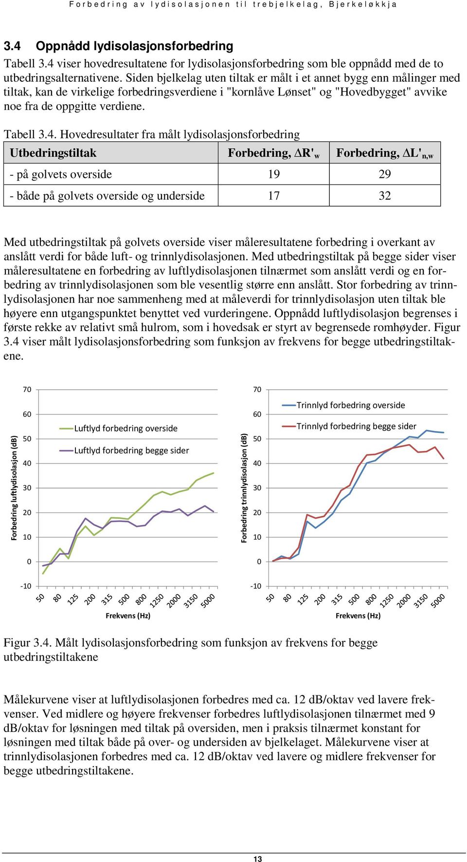 Hovedresultater fra målt lydisolasjonsforbedring Utbedringstiltak Forbedring, R' w Forbedring, L' n,w - på golvets overside 19 29 - både på golvets overside og underside 17 32 Med utbedringstiltak på