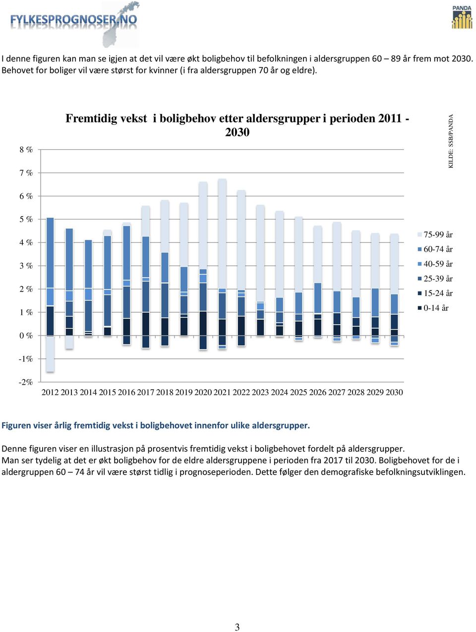 223 224 225 226 227 228 229 Figuren viser årlig fremtidig vekst i boligbehovet innenfor ulike aldersgrupper.